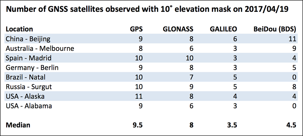 Everyone gets GPS & GLONASS love: BDS is nice in the East.