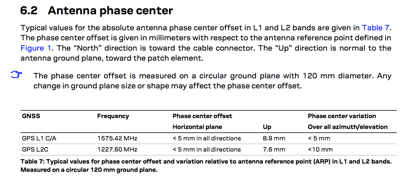 ANN-MB L1/L2 Phase Center